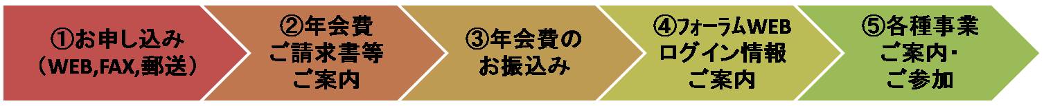 会員申込みフロー