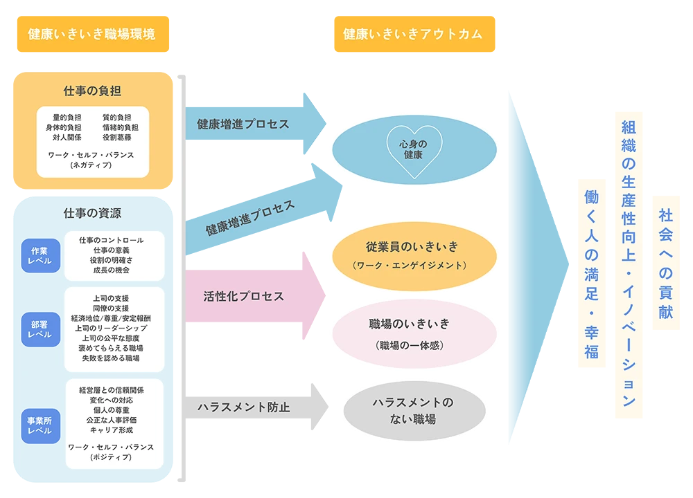 健康いきいき職場の理論モデル